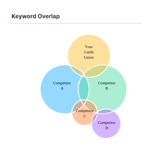 Keyword Overlap